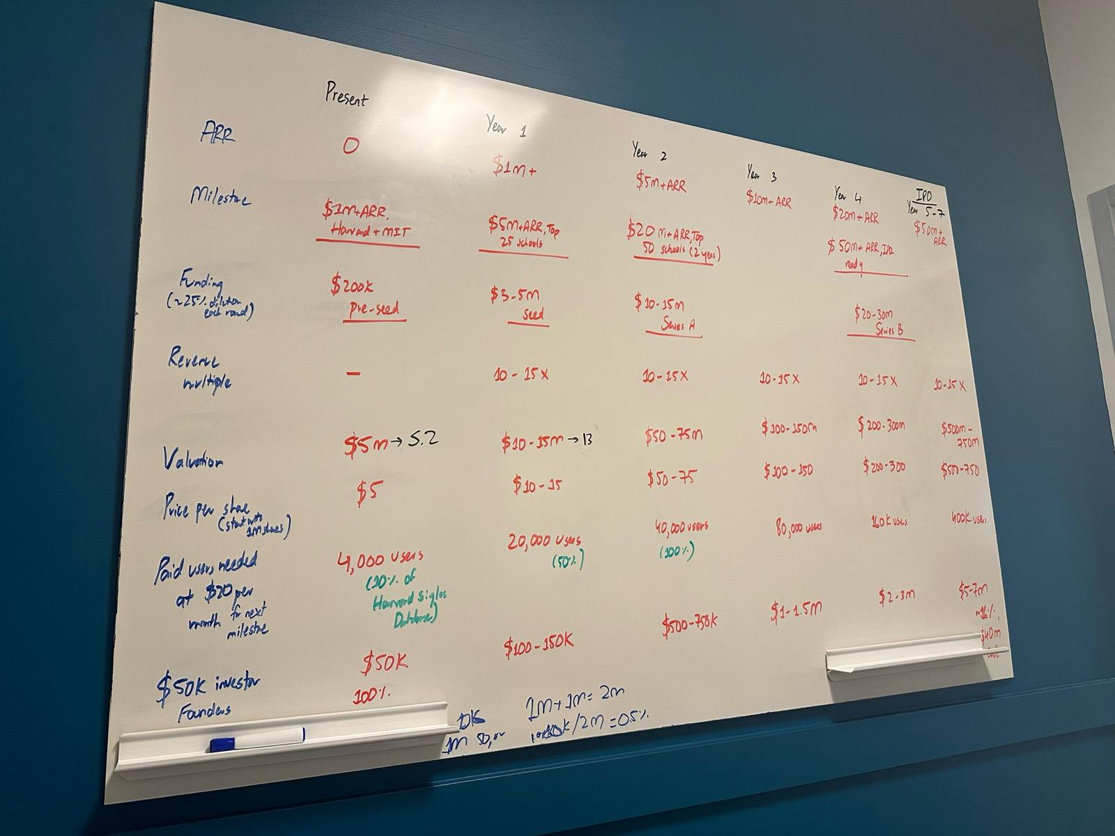 Whiteboard session mapping milestones, funding and valuation by year
